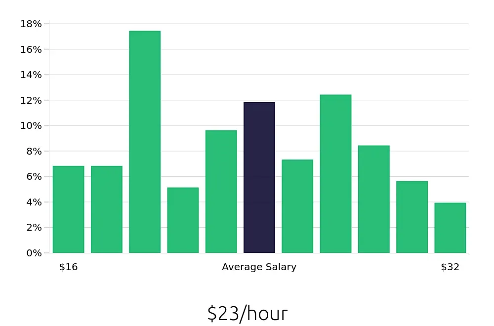 Graph depicting the hourly salary distribution for Maintenance Technician jobs in Sterling, VA, showing an average salary of $23 with varying distribution percentages across salary ranges.