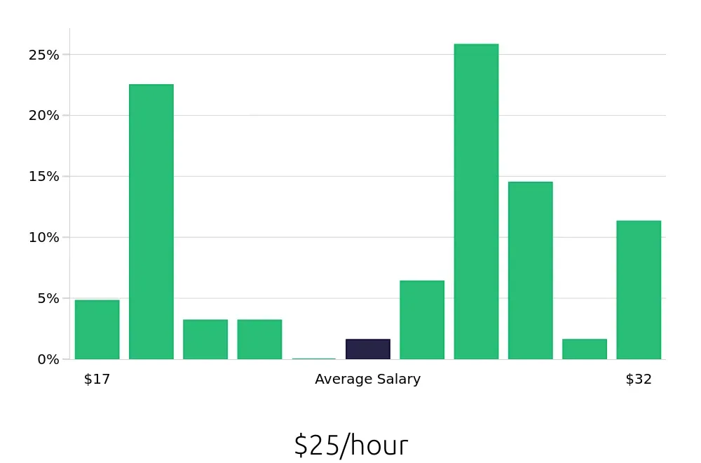 Graph depicting the hourly salary distribution for Maintenance Technician jobs in Stratford, CT, showing an average salary of $25 with varying distribution percentages across salary ranges.
