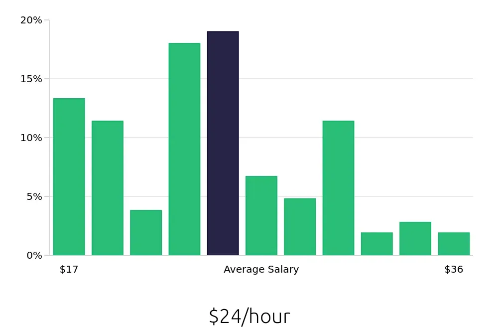 Graph depicting the hourly salary distribution for Maintenance Technician jobs in Strongsville, OH, showing an average salary of $24 with varying distribution percentages across salary ranges.