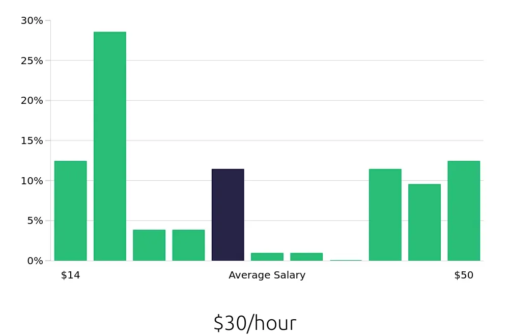 Graph depicting the hourly salary distribution for Maintenance Technician jobs in Stroudsburg, PA, showing an average salary of $30 with varying distribution percentages across salary ranges.