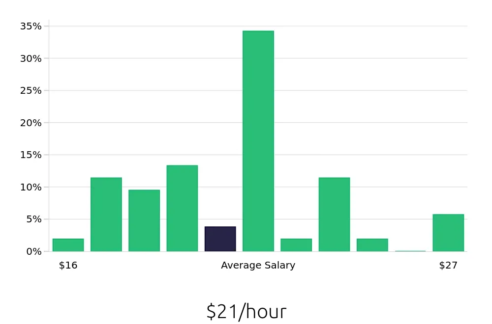 Graph depicting the hourly salary distribution for Maintenance Technician jobs in Superior, WI, showing an average salary of $21 with varying distribution percentages across salary ranges.