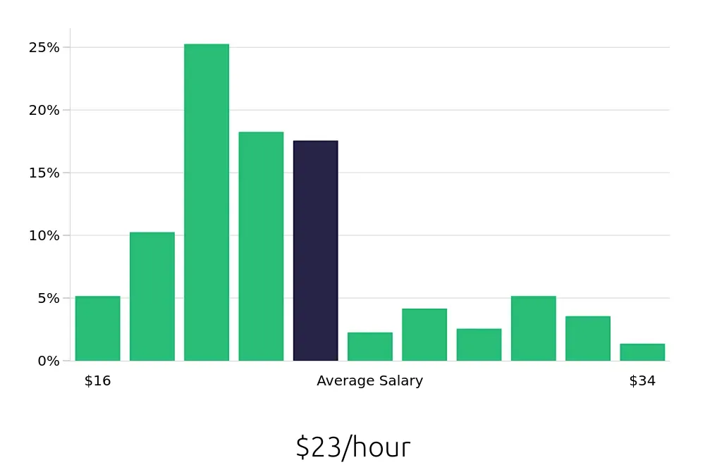 Graph depicting the hourly salary distribution for Maintenance Technician jobs in Thornton, CO, showing an average salary of $23 with varying distribution percentages across salary ranges.