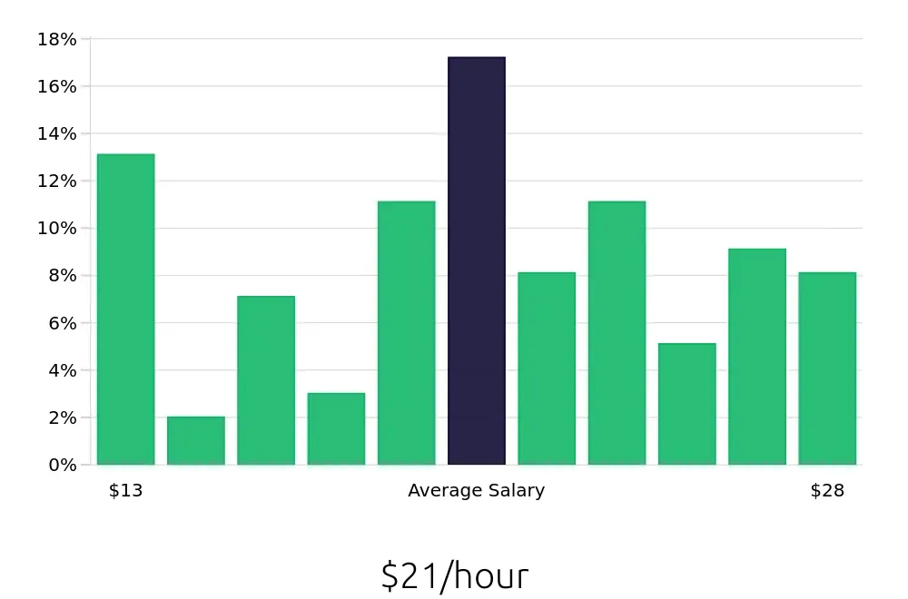 Graph depicting the hourly salary distribution for Maintenance Technician jobs in Titusville, FL, showing an average salary of $21 with varying distribution percentages across salary ranges.