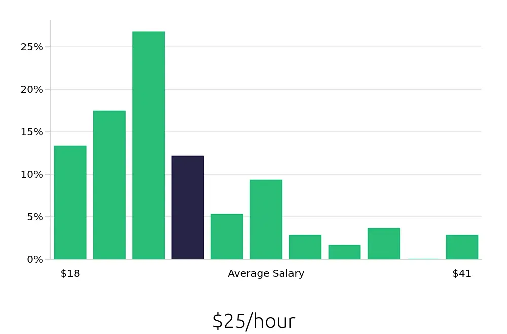 Graph depicting the hourly salary distribution for Maintenance Technician jobs in Torrance, CA, showing an average salary of $25 with varying distribution percentages across salary ranges.
