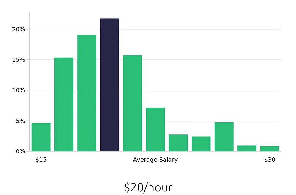 Graph depicting the hourly salary distribution for Maintenance Technician jobs in Tucson, AZ, showing an average salary of $20 with varying distribution percentages across salary ranges.