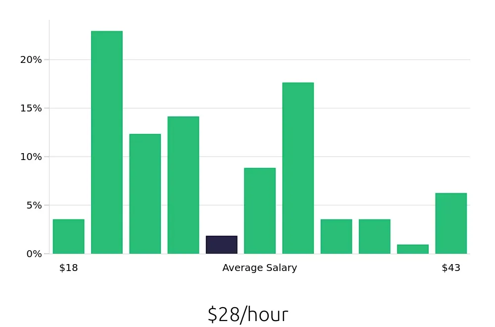 Graph depicting the hourly salary distribution for Maintenance Technician jobs in Union City, CA, showing an average salary of $28 with varying distribution percentages across salary ranges.