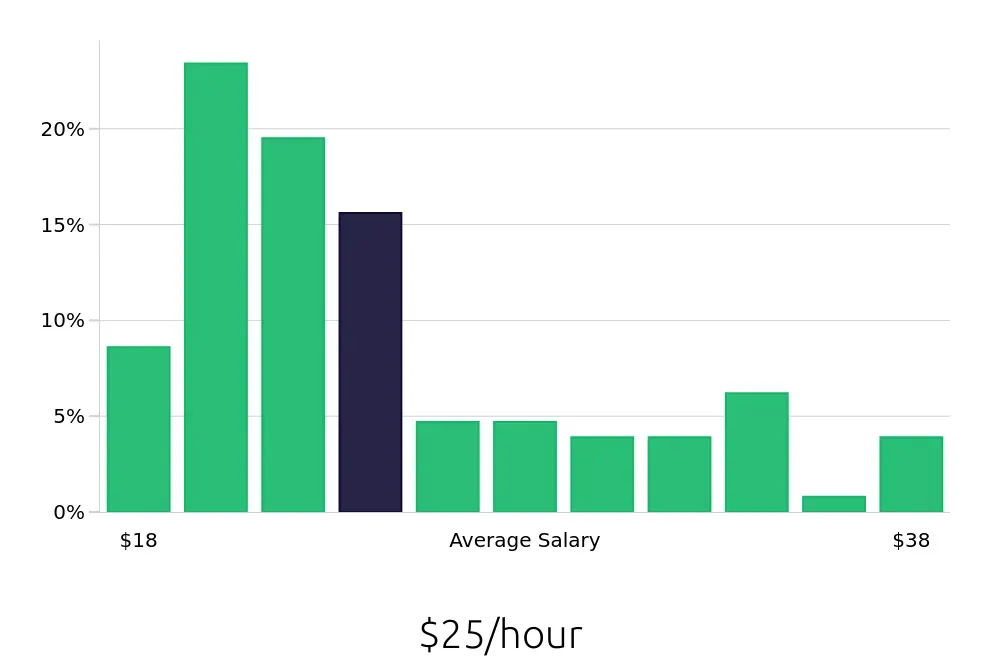Graph depicting the hourly salary distribution for Maintenance Technician jobs in Vacaville, CA, showing an average salary of $25 with varying distribution percentages across salary ranges.