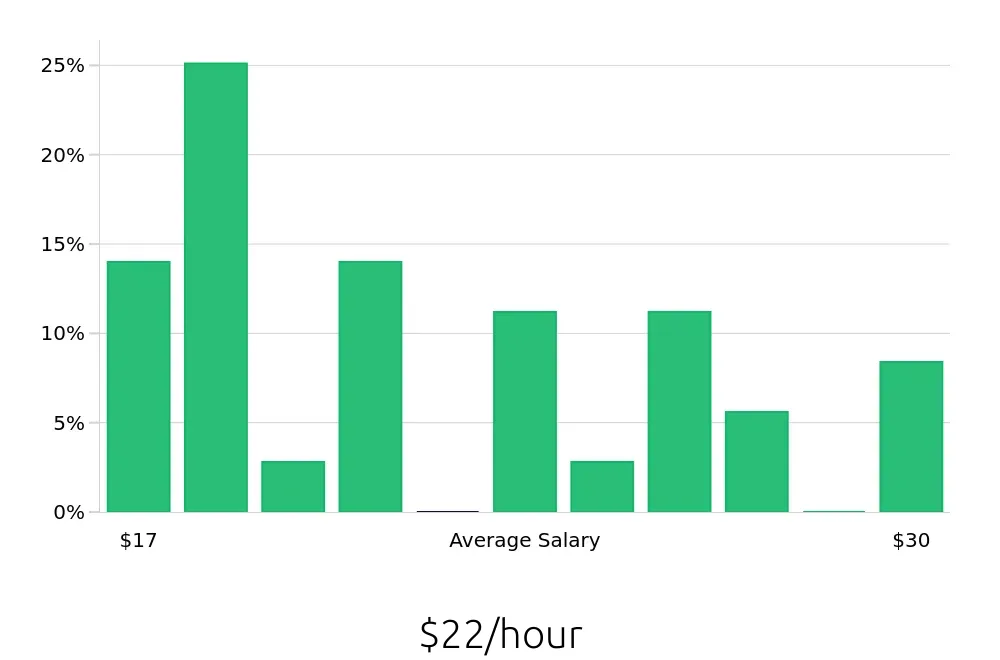 Graph depicting the hourly salary distribution for Maintenance Technician jobs in Victor, NY, showing an average salary of $22 with varying distribution percentages across salary ranges.