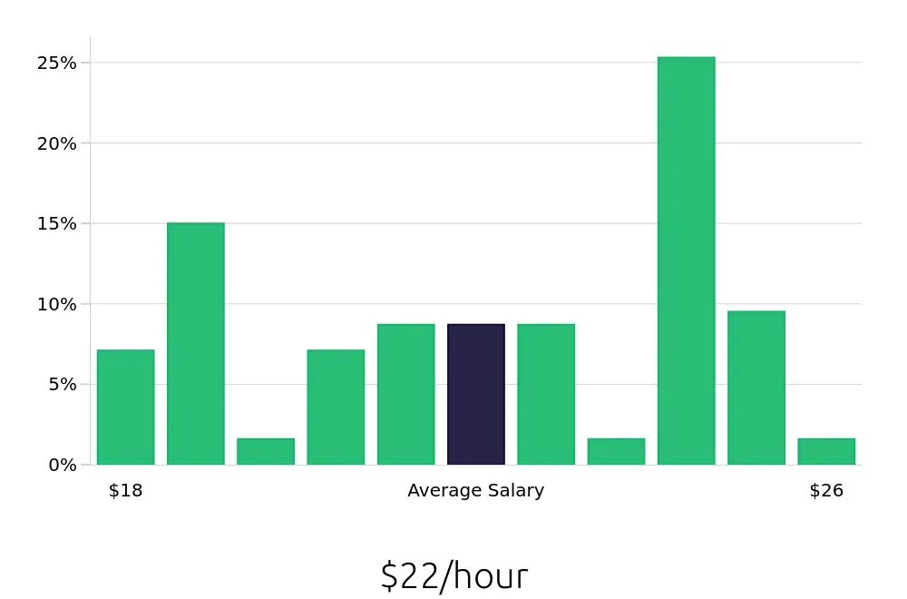 Graph depicting the hourly salary distribution for Maintenance Technician jobs in West Covina, CA, showing an average salary of $22 with varying distribution percentages across salary ranges.