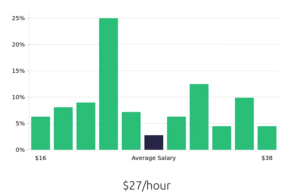 Graph depicting the hourly salary distribution for Maintenance Technician jobs in West Sacramento, CA, showing an average salary of $27 with varying distribution percentages across salary ranges.