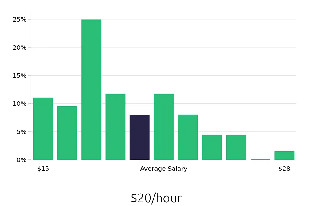 Graph depicting the hourly salary distribution for Maintenance Technician jobs in Wheeling, WV, showing an average salary of $20 with varying distribution percentages across salary ranges.