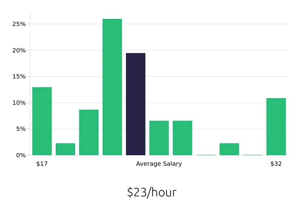 Graph depicting the hourly salary distribution for Maintenance Technician jobs in Whittier, CA, showing an average salary of $23 with varying distribution percentages across salary ranges.
