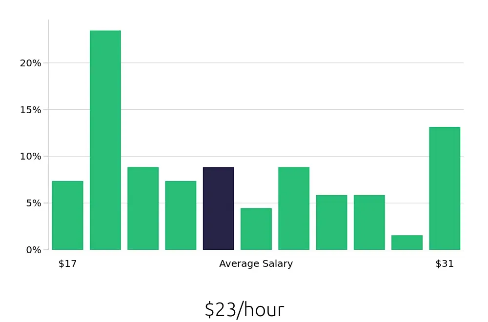 Graph depicting the hourly salary distribution for Maintenance Technician jobs in Willmar, MN, showing an average salary of $23 with varying distribution percentages across salary ranges.