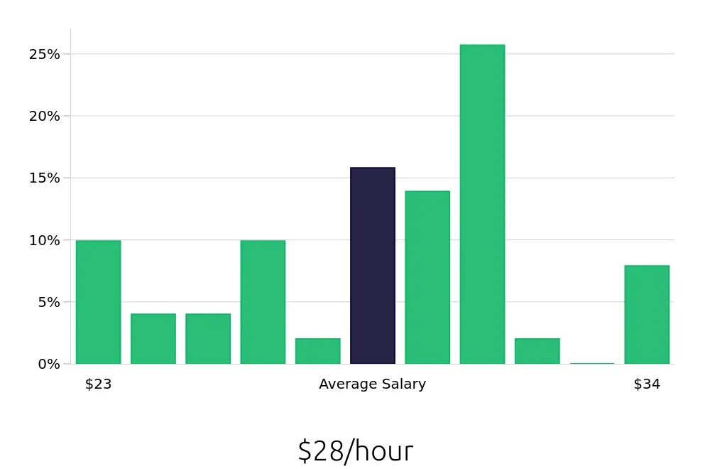 Graph depicting the hourly salary distribution for Manual Machinist jobs in Irvine, CA, showing an average salary of $28 with varying distribution percentages across salary ranges.