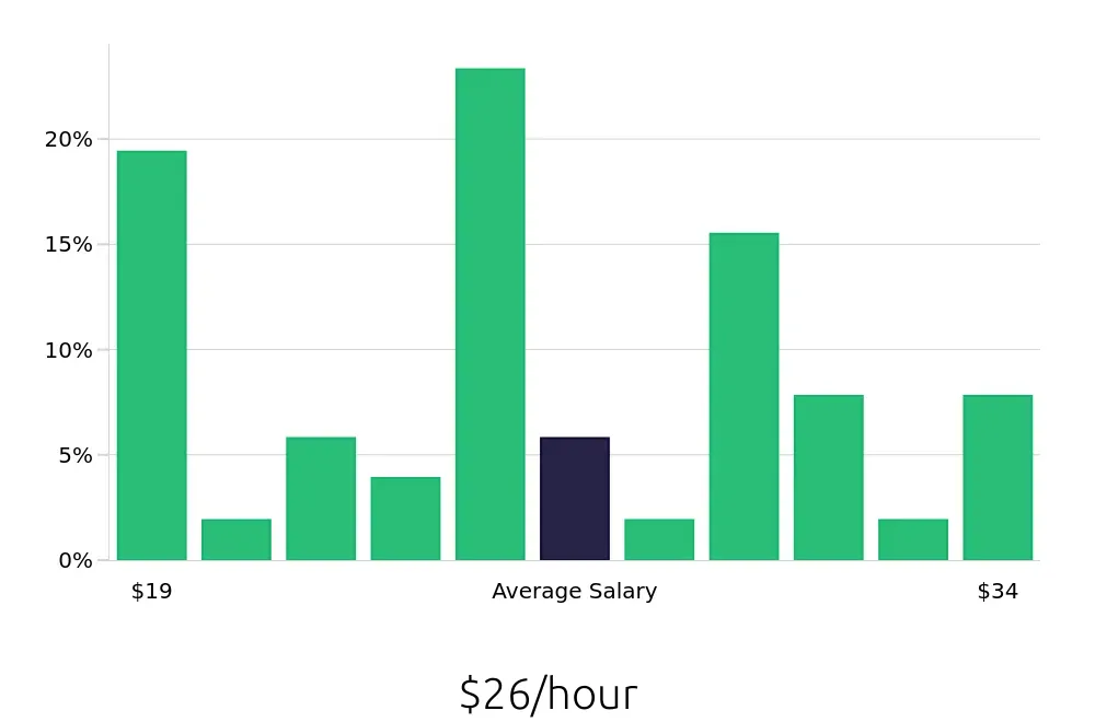 Graph depicting the hourly salary distribution for Manual Machinist jobs in Milwaukee, WI, showing an average salary of $26 with varying distribution percentages across salary ranges.