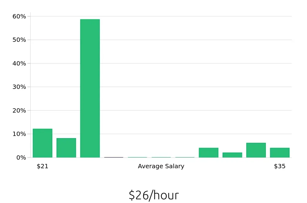 Graph depicting the hourly salary distribution for Manual Machinist jobs in Saint Paul, MN, showing an average salary of $26 with varying distribution percentages across salary ranges.