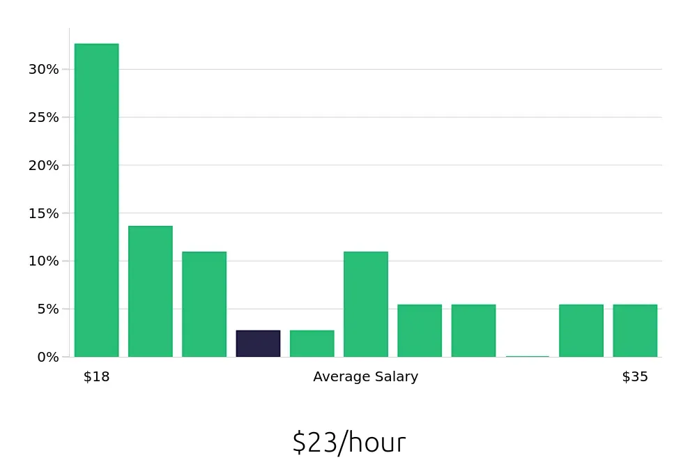 Graph depicting the hourly salary distribution for Manual Machinist jobs in St. Louis, MO, showing an average salary of $23 with varying distribution percentages across salary ranges.
