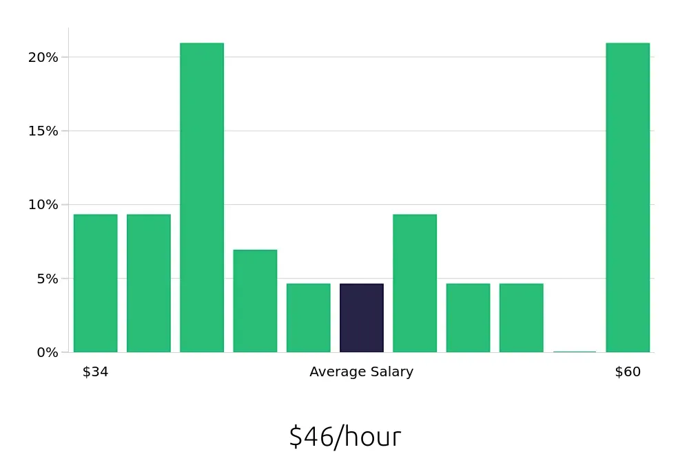 Graph depicting the hourly salary distribution for Manufacturing Engineer jobs in Arlington, TX, showing an average salary of $46 with varying distribution percentages across salary ranges.