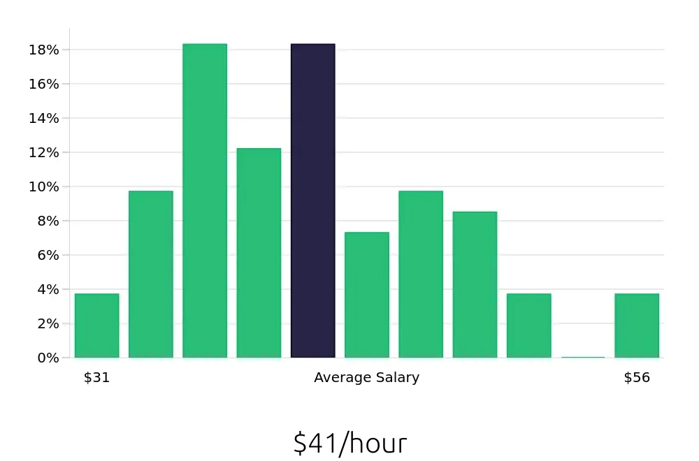 Graph depicting the hourly salary distribution for Manufacturing Engineer jobs in Auburn Hills, MI, showing an average salary of $41 with varying distribution percentages across salary ranges.
