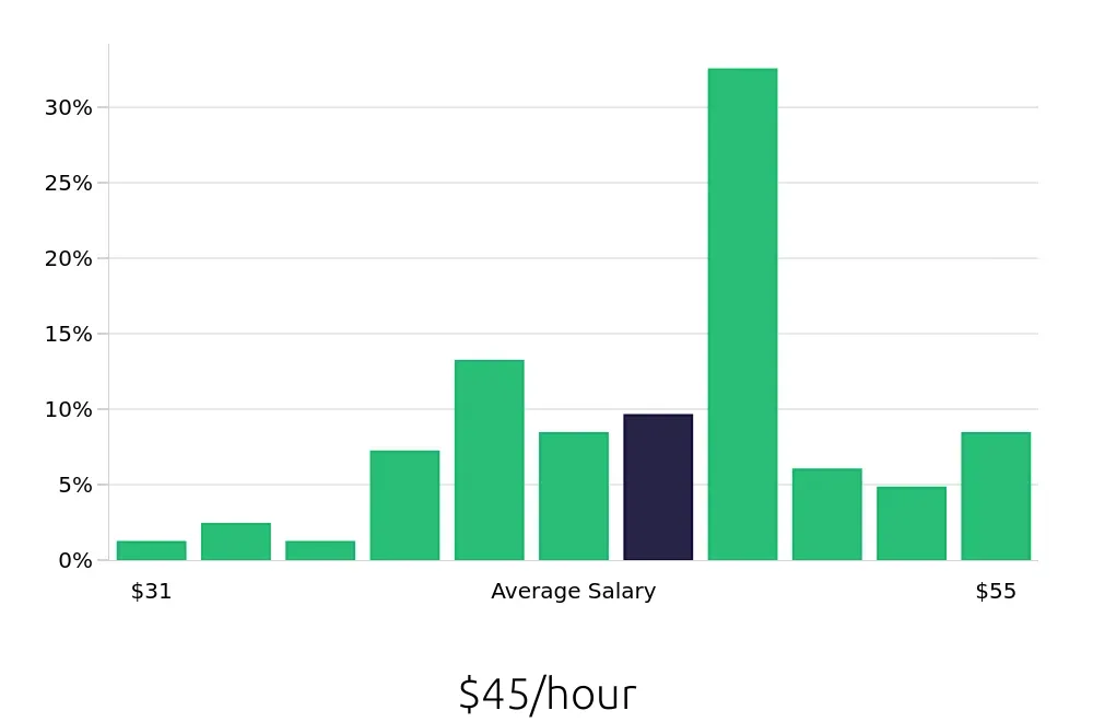 Graph depicting the hourly salary distribution for Manufacturing Engineer jobs in Billerica, MA, showing an average salary of $45 with varying distribution percentages across salary ranges.