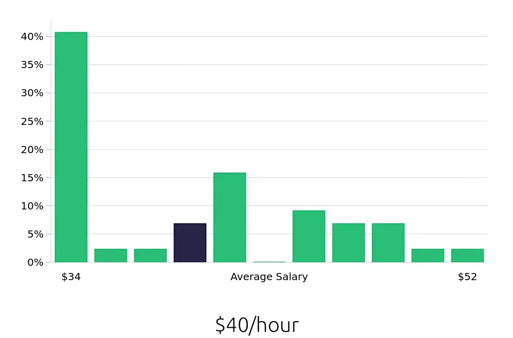 Graph depicting the hourly salary distribution for Manufacturing Engineer jobs in Birmingham, AL, showing an average salary of $40 with varying distribution percentages across salary ranges.