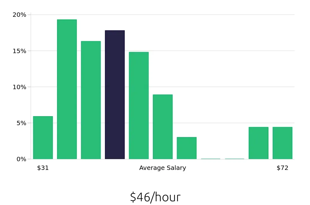 Graph depicting the hourly salary distribution for Manufacturing Engineer jobs in Boston, MA, showing an average salary of $46 with varying distribution percentages across salary ranges.