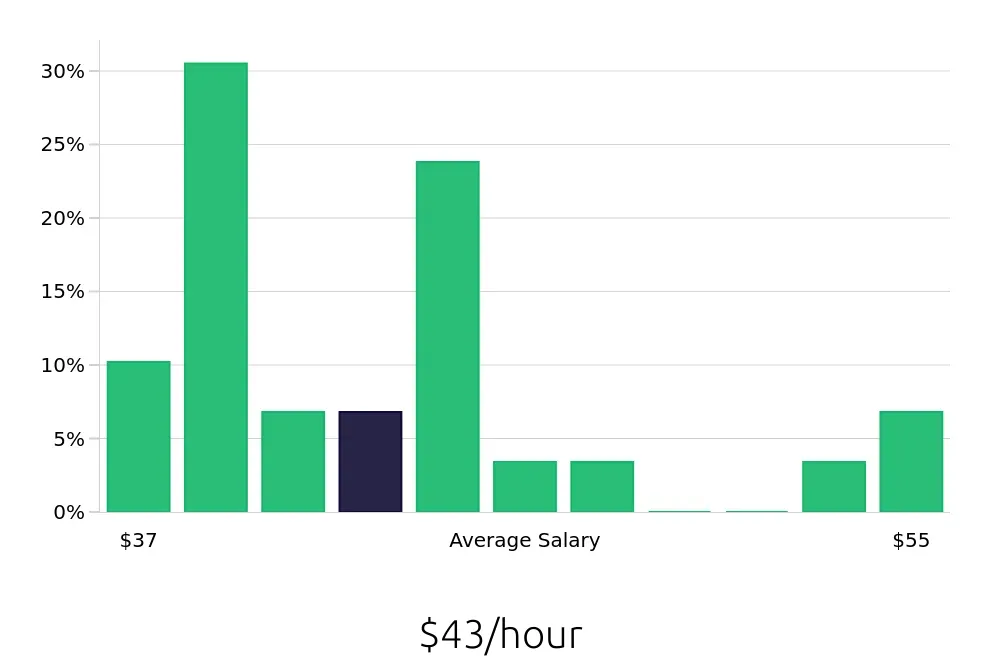 Graph depicting the hourly salary distribution for Manufacturing Engineer jobs in Buffalo Grove, IL, showing an average salary of $43 with varying distribution percentages across salary ranges.