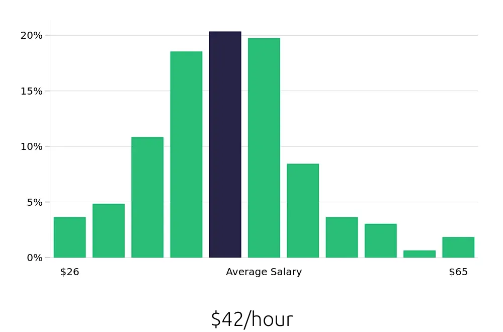 Graph depicting the hourly salary distribution for Manufacturing Engineer jobs in Buffalo, NY, showing an average salary of $42 with varying distribution percentages across salary ranges.