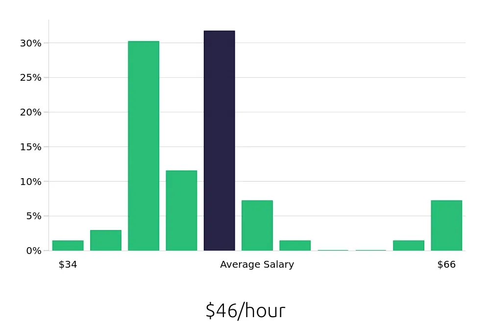 Graph depicting the hourly salary distribution for Manufacturing Engineer jobs in Camarillo, CA, showing an average salary of $46 with varying distribution percentages across salary ranges.