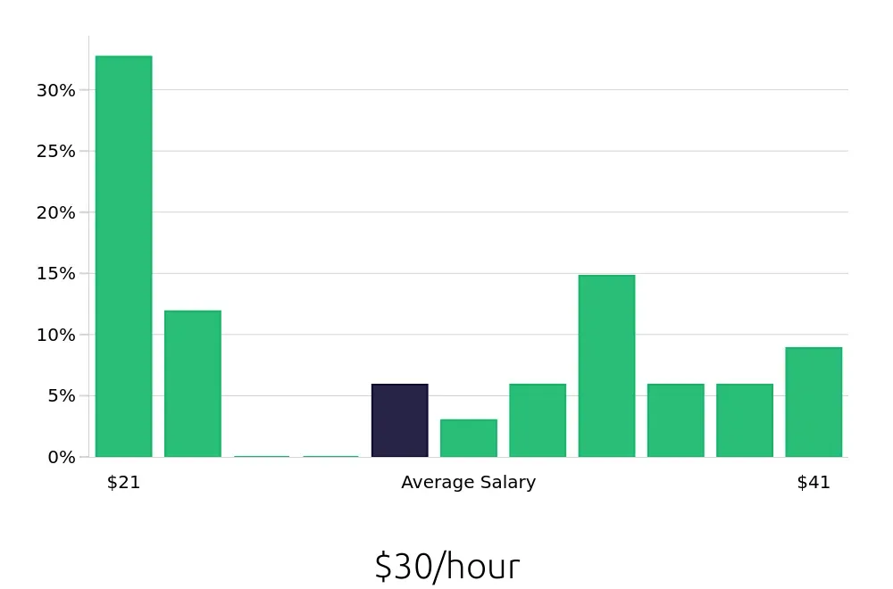 Graph depicting the hourly salary distribution for Manufacturing Engineer jobs in Canton, OH, showing an average salary of $30 with varying distribution percentages across salary ranges.