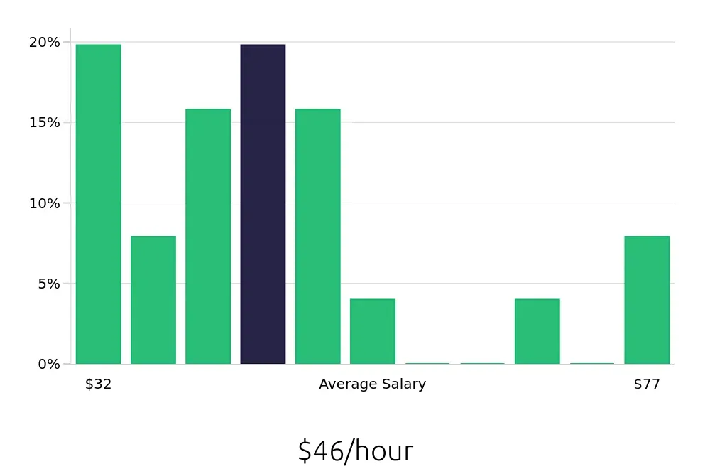 Graph depicting the hourly salary distribution for Manufacturing Engineer jobs in Casa Grande, AZ, showing an average salary of $46 with varying distribution percentages across salary ranges.