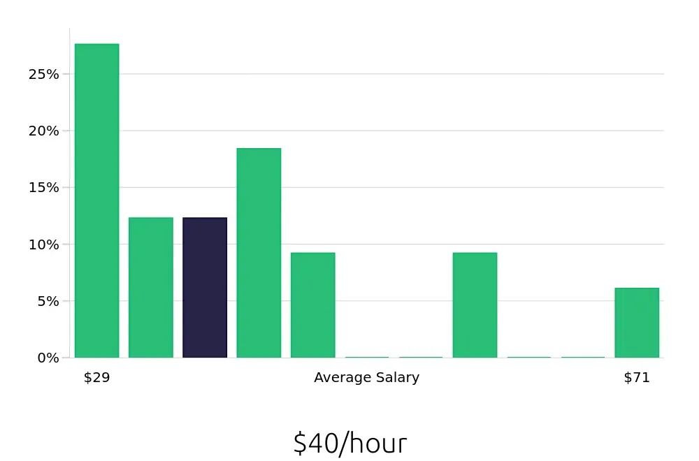 Graph depicting the hourly salary distribution for Manufacturing Engineer jobs in Cedar Rapids, IA, showing an average salary of $40 with varying distribution percentages across salary ranges.