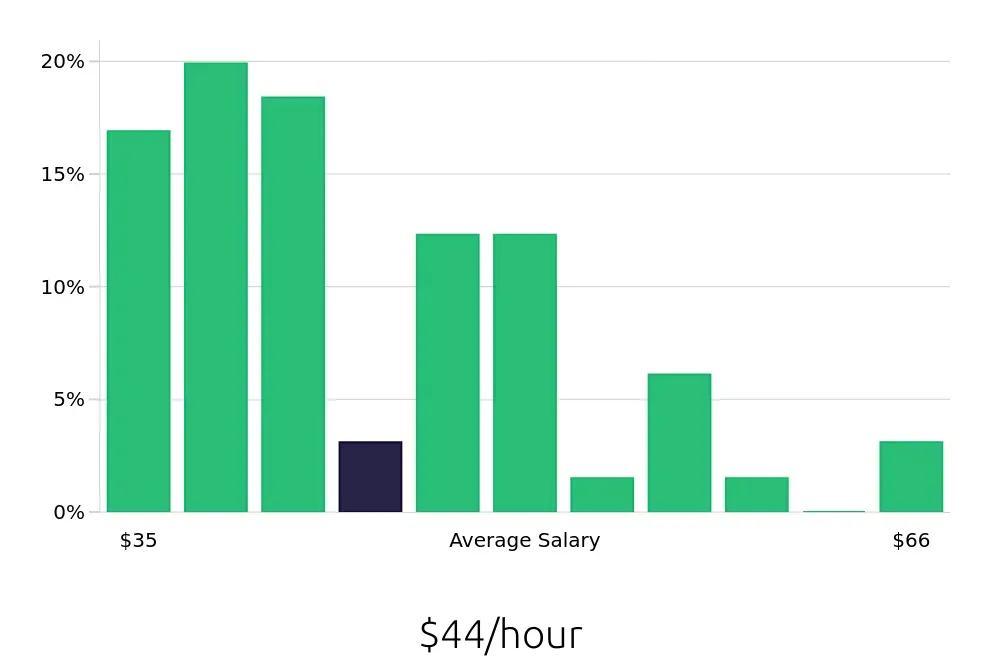 Graph depicting the hourly salary distribution for Manufacturing Engineer jobs in Chattanooga, TN, showing an average salary of $44 with varying distribution percentages across salary ranges.
