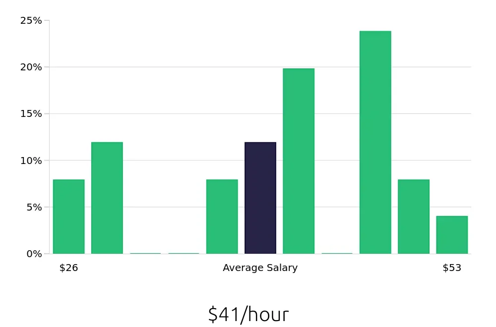 Graph depicting the hourly salary distribution for Manufacturing Engineer jobs in Columbus, MS, showing an average salary of $41 with varying distribution percentages across salary ranges.