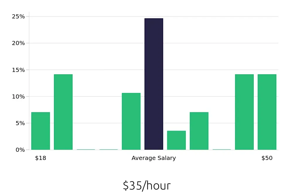 Graph depicting the hourly salary distribution for Manufacturing Engineer jobs in Elizabethtown, KY, showing an average salary of $35 with varying distribution percentages across salary ranges.