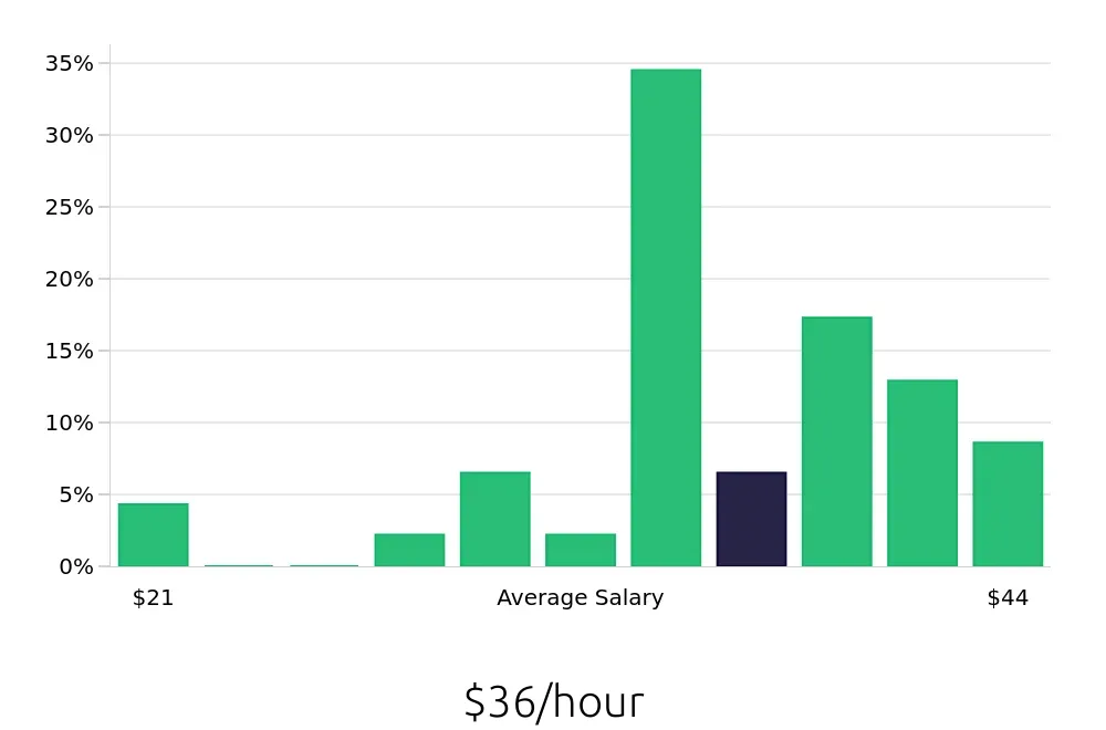 Graph depicting the hourly salary distribution for Manufacturing Engineer jobs in Florence, KY, showing an average salary of $36 with varying distribution percentages across salary ranges.