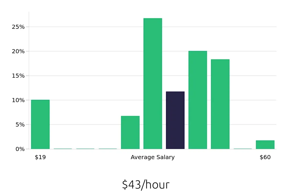 Graph depicting the hourly salary distribution for Manufacturing Engineer jobs in Garden Grove, CA, showing an average salary of $43 with varying distribution percentages across salary ranges.