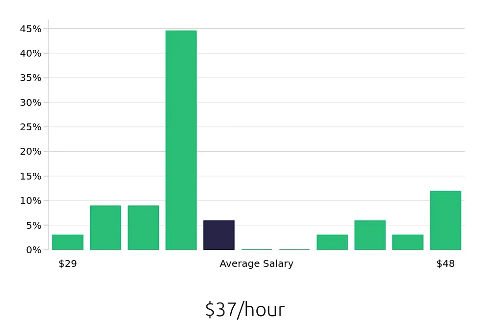 Graph depicting the hourly salary distribution for Manufacturing Engineer jobs in High Point, NC, showing an average salary of $37 with varying distribution percentages across salary ranges.