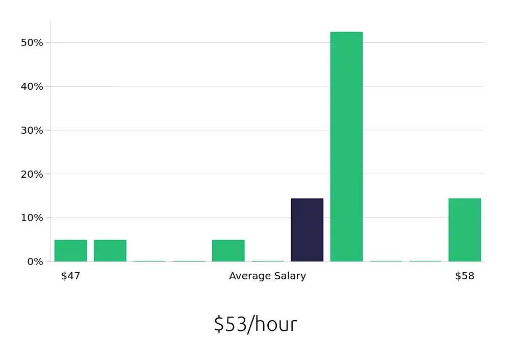 Graph depicting the hourly salary distribution for Manufacturing Engineer jobs in Inglewood, CA, showing an average salary of $53 with varying distribution percentages across salary ranges.