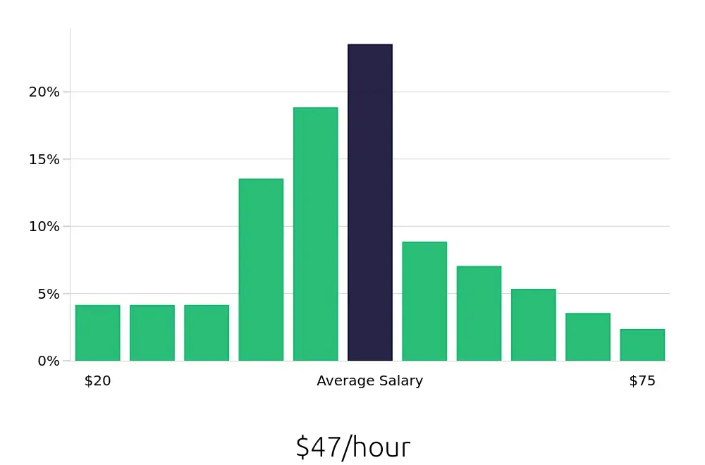 Graph depicting the hourly salary distribution for Manufacturing Engineer jobs in Irvine, CA, showing an average salary of $47 with varying distribution percentages across salary ranges.