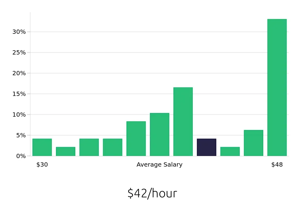 Graph depicting the hourly salary distribution for Manufacturing Engineer jobs in Jackson, MI, showing an average salary of $42 with varying distribution percentages across salary ranges.