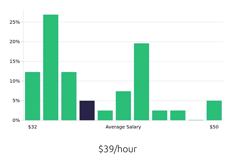 Graph depicting the hourly salary distribution for Manufacturing Engineer jobs in Lexington, KY, showing an average salary of $39 with varying distribution percentages across salary ranges.