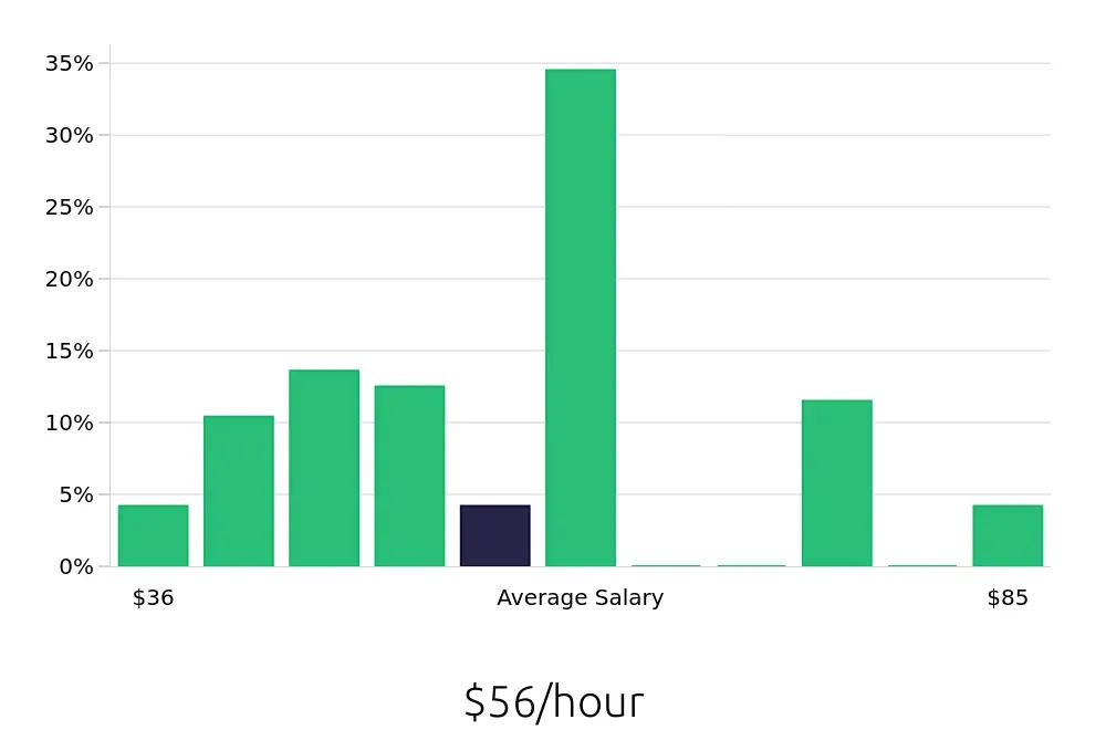 Graph depicting the hourly salary distribution for Manufacturing Engineer jobs in Long Beach, CA, showing an average salary of $56 with varying distribution percentages across salary ranges.