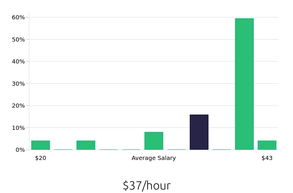 Graph depicting the hourly salary distribution for Manufacturing Engineer jobs in Mequon, WI, showing an average salary of $37 with varying distribution percentages across salary ranges.