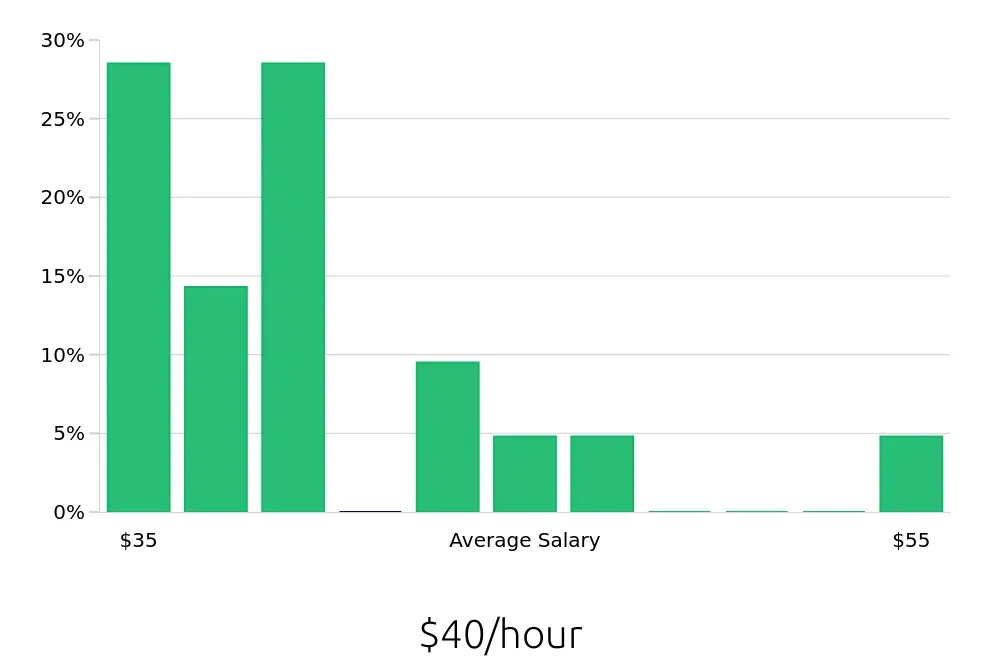 Graph depicting the hourly salary distribution for Manufacturing Engineer jobs in Miamisburg, OH, showing an average salary of $40 with varying distribution percentages across salary ranges.