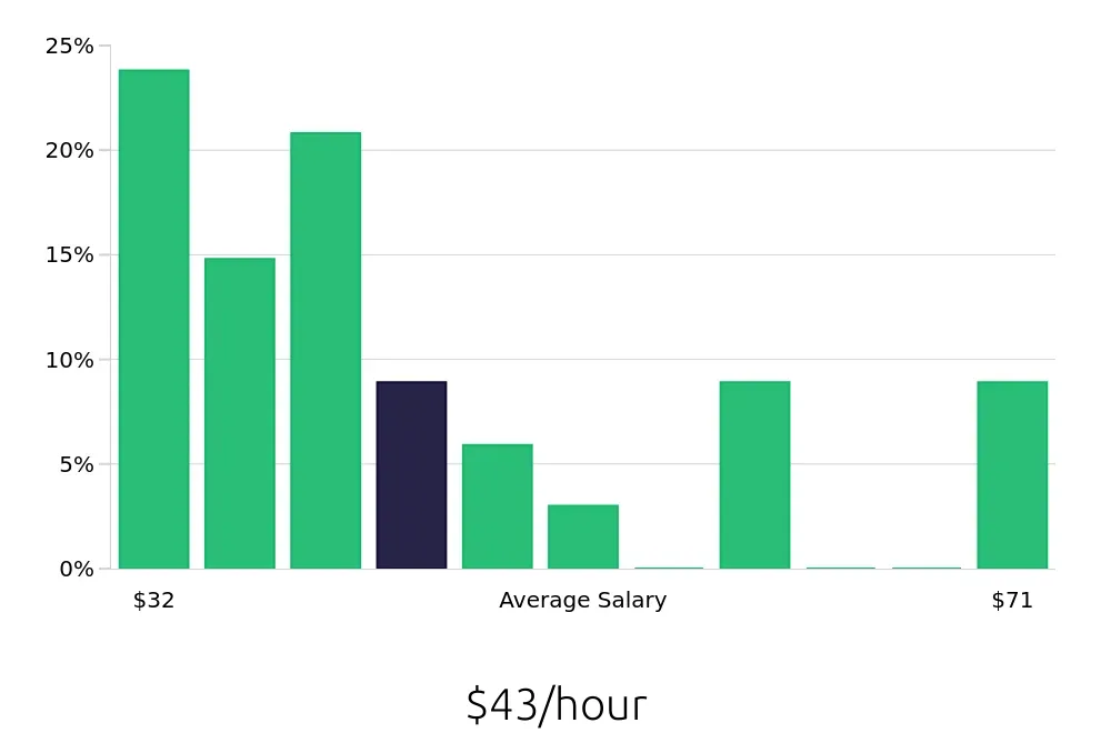 Graph depicting the hourly salary distribution for Manufacturing Engineer jobs in Middletown, CT, showing an average salary of $43 with varying distribution percentages across salary ranges.