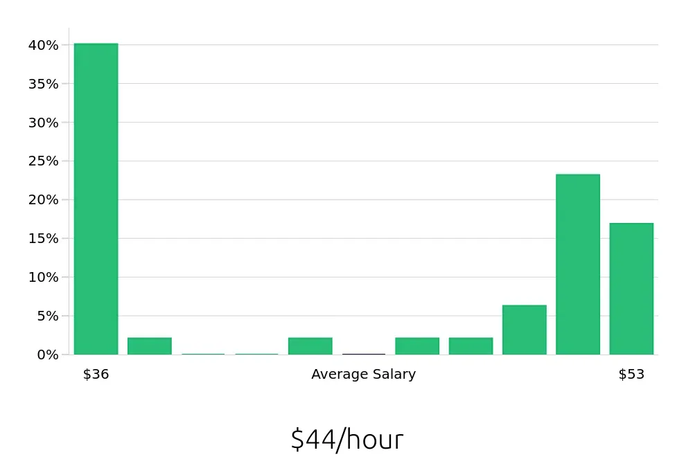 Graph depicting the hourly salary distribution for Manufacturing Engineer jobs in Newtown, PA, showing an average salary of $44 with varying distribution percentages across salary ranges.