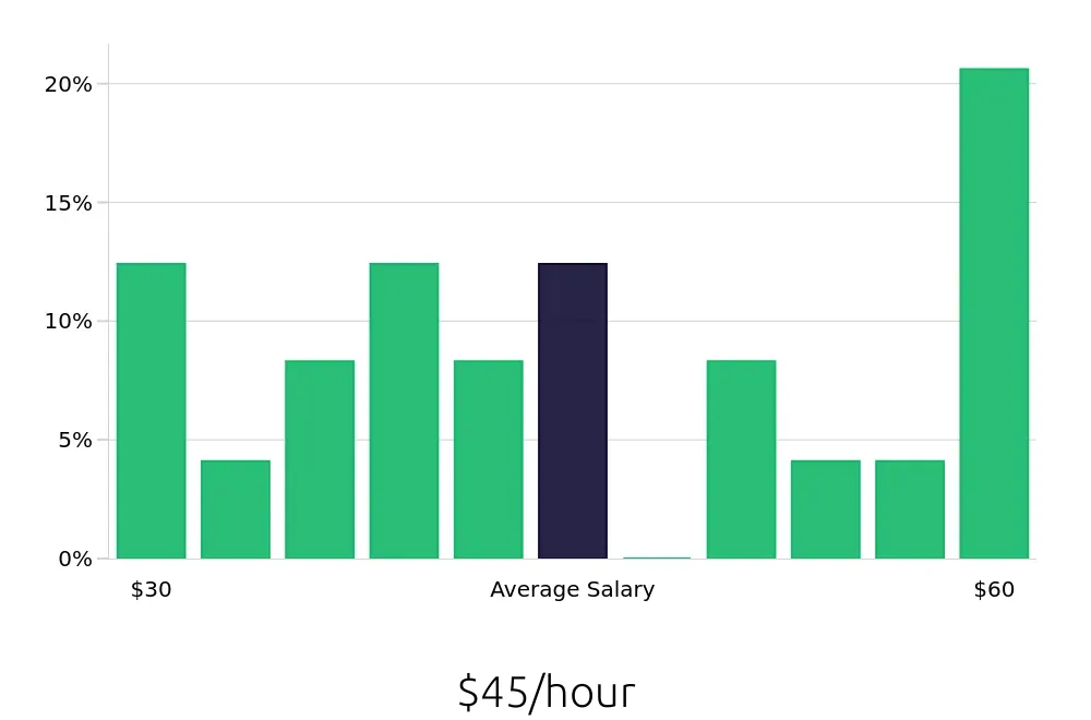 Graph depicting the hourly salary distribution for Manufacturing Engineer jobs in Ocala, FL, showing an average salary of $45 with varying distribution percentages across salary ranges.