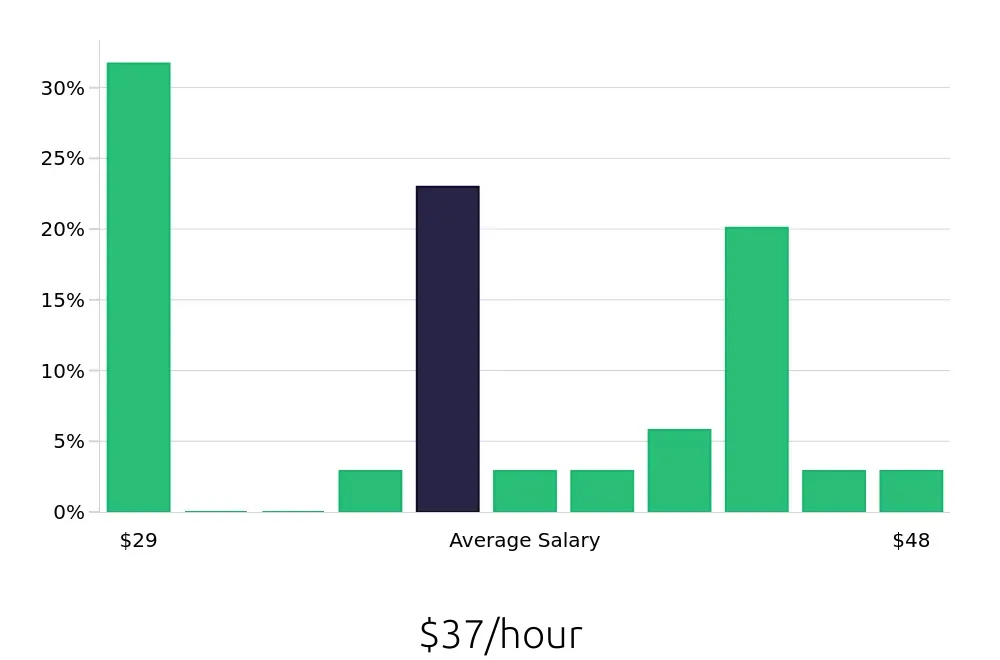 Graph depicting the hourly salary distribution for Manufacturing Engineer jobs in Plattsburgh, NY, showing an average salary of $37 with varying distribution percentages across salary ranges.