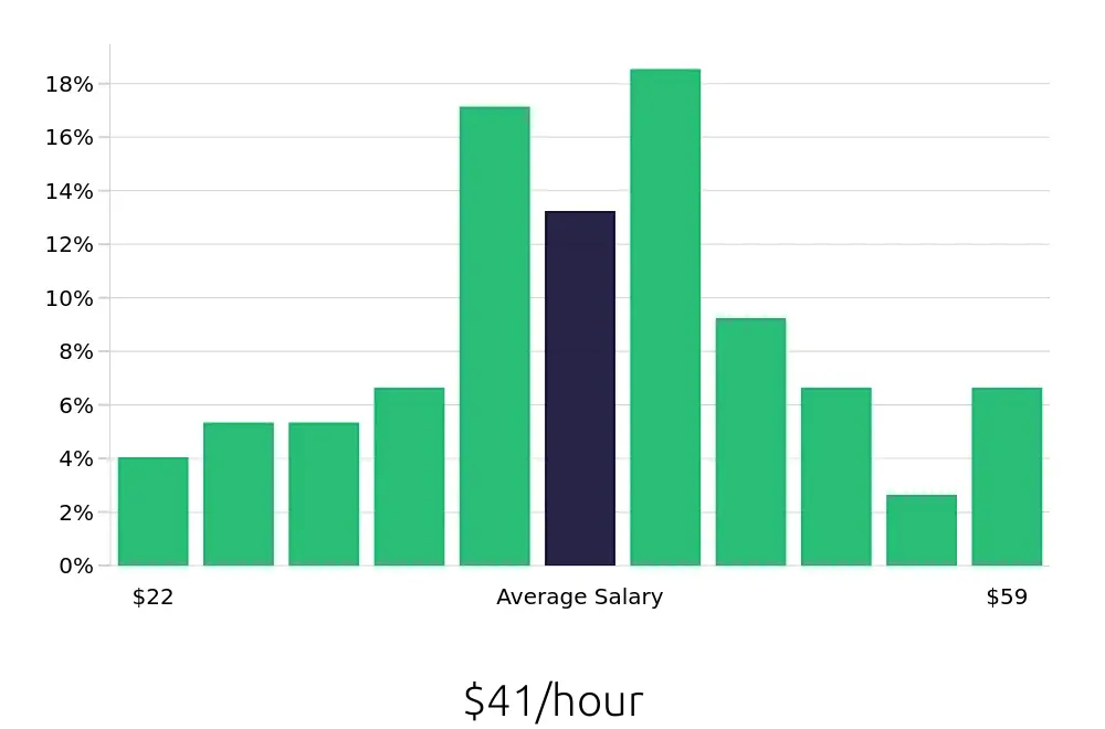 Graph depicting the hourly salary distribution for Manufacturing Engineer jobs in Plymouth, MN, showing an average salary of $41 with varying distribution percentages across salary ranges.